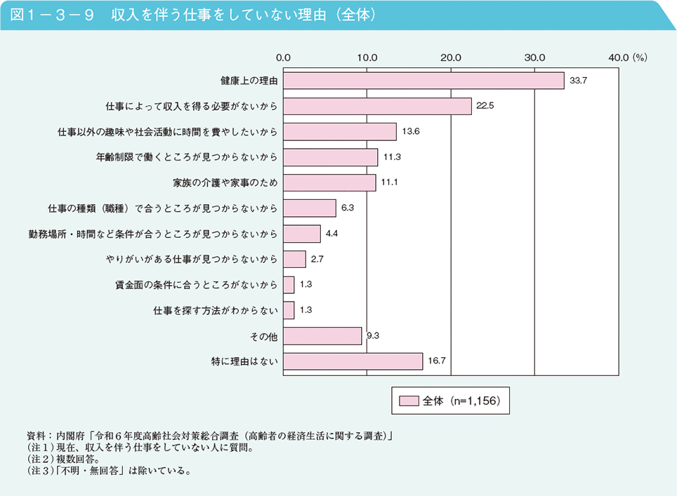 図1－3－9　収入を伴う仕事をしていない理由（全体）
