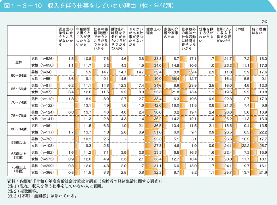 図1－3－10　収入を伴う仕事をしていない理由（性・年代別）