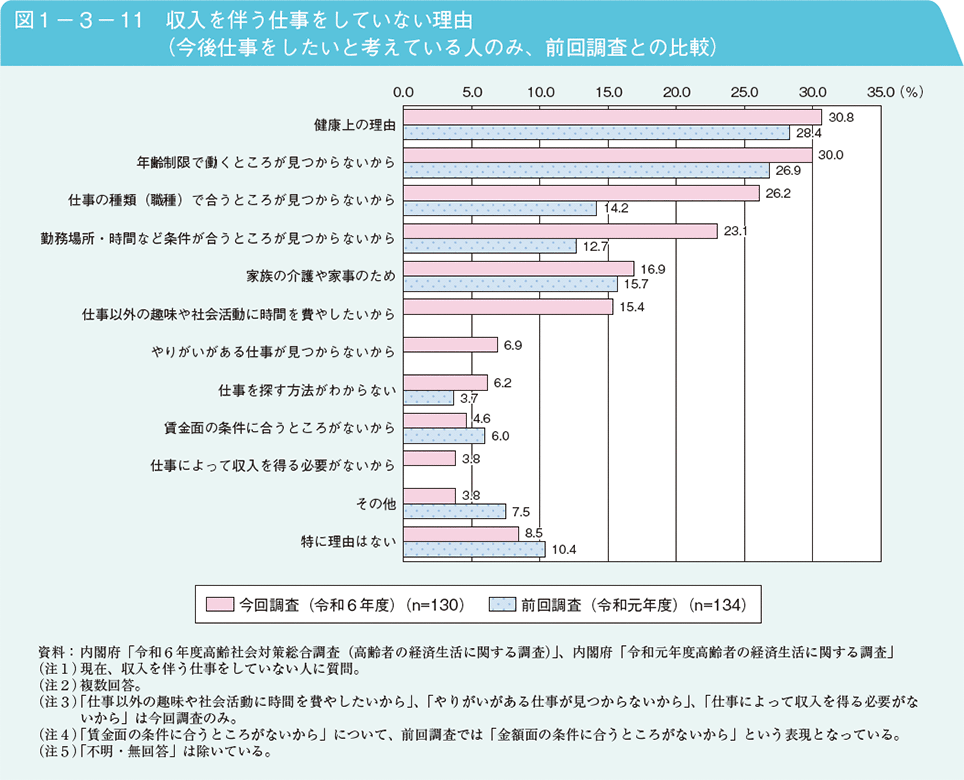 図1－3－11　収入を伴う仕事をしていない理由（今後仕事をしたいと考えている人のみ、前回調査との比較）