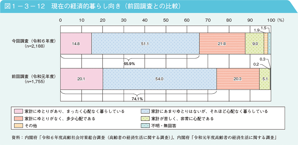 図1－3－12　現在の経済的暮らし向き（前回調査との比較）