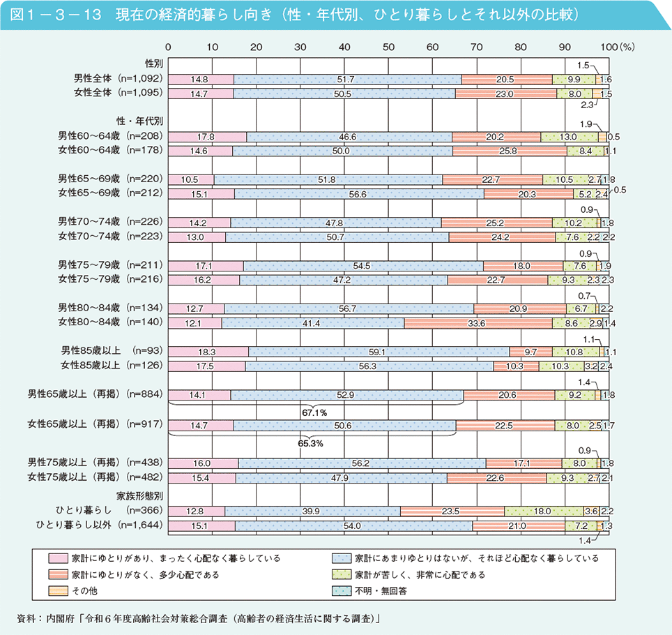 図1－3－13　現在の経済的暮らし向き（性・年代別、ひとり暮らしとそれ以外の比較）
