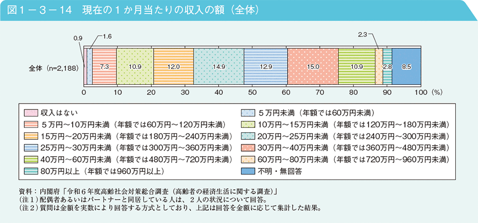 図1－3－14　現在の1か月当たりの収入の額（全体）