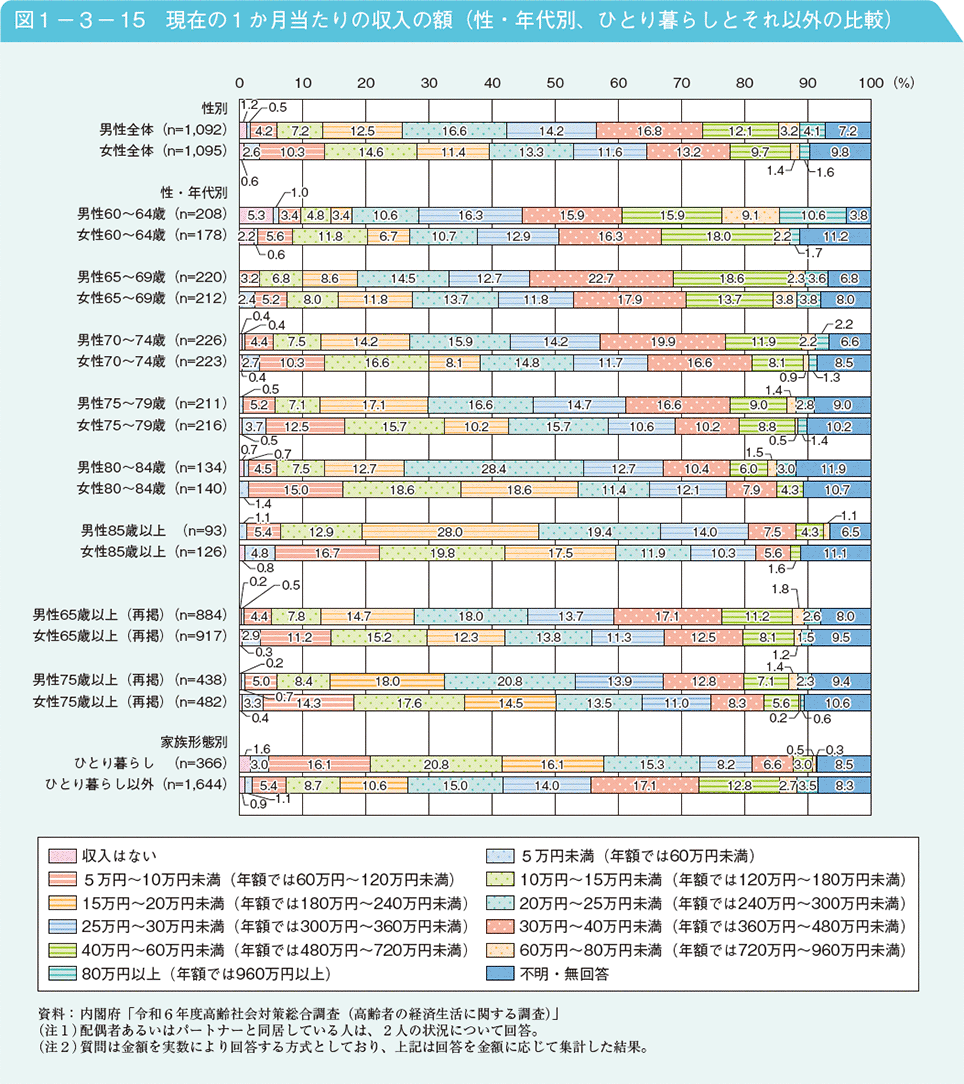 図1－3－15　現在の1か月当たりの収入の額（性・年代別、ひとり暮らしとそれ以外の比較）