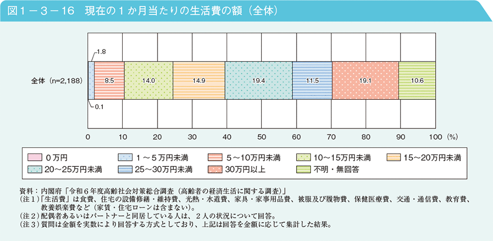 図1－3－16　現在の1か月当たりの生活費の額（全体）
