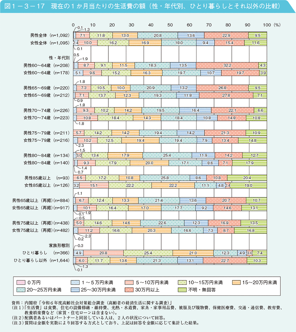図1－3－17　現在の1か月当たりの生活費の額（性・年代別、ひとり暮らしとそれ以外の比較）