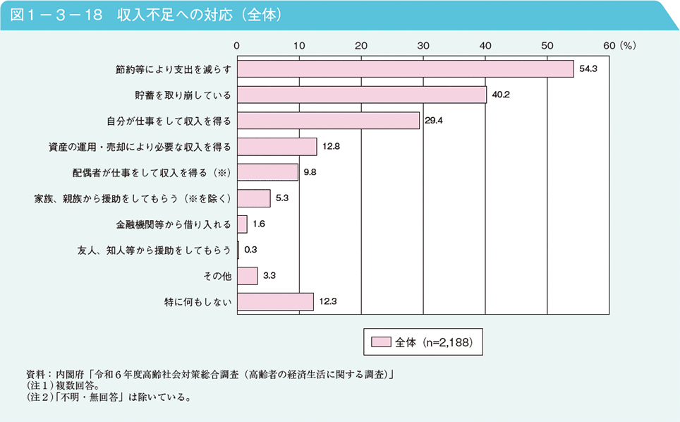図1－3－18　収入不足への対応（全体）