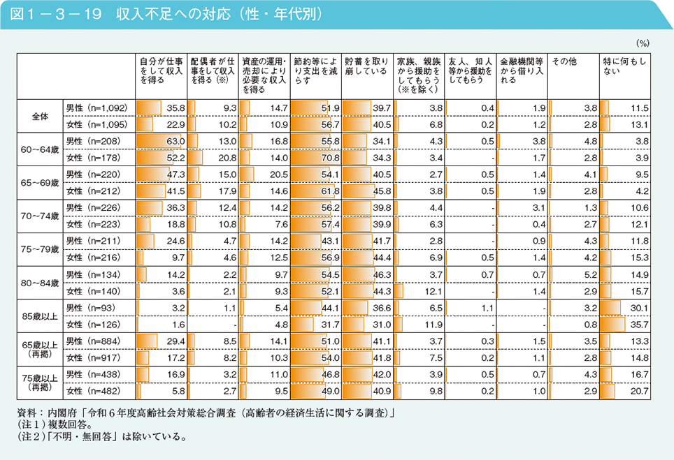 図1－3－19　収入不足への対応（性・年代別）