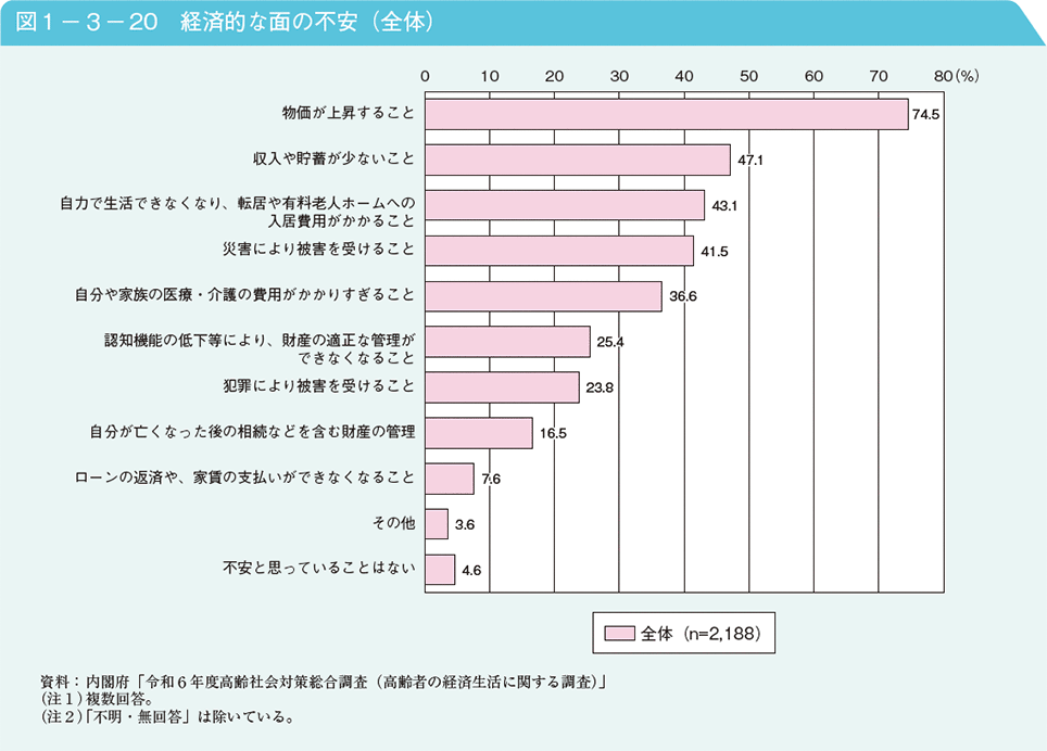 図1－3－20　経済的な面の不安（全体）