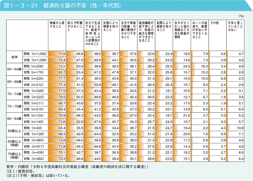 図1－3－21　経済的な面の不安（性・年代別）
