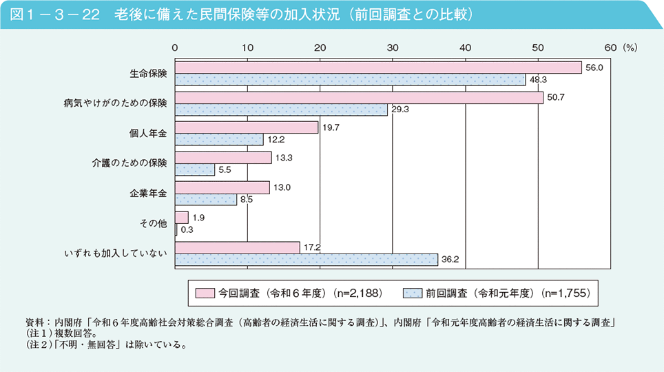 図1－3－22　老後に備えた民間保険等の加入状況（前回調査との比較）