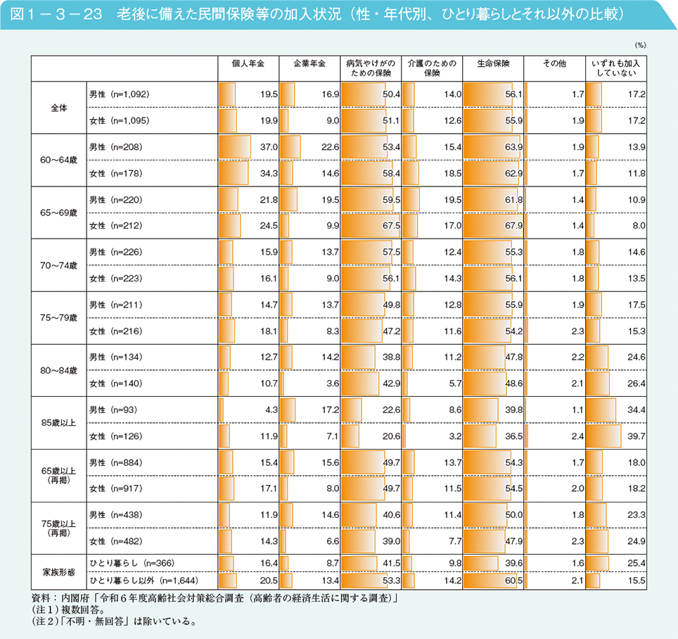 図1－3－23　老後に備えた民間保険等の加入状況（性・年代別、ひとり暮らしとそれ以外の比較）