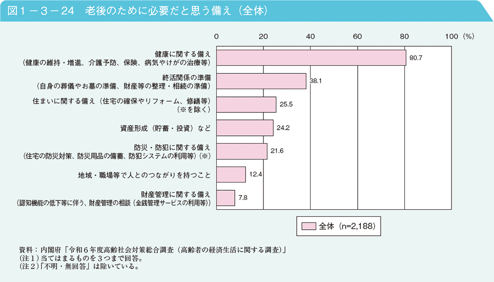 図1－3－24　老後のために必要だと思う備え（全体）