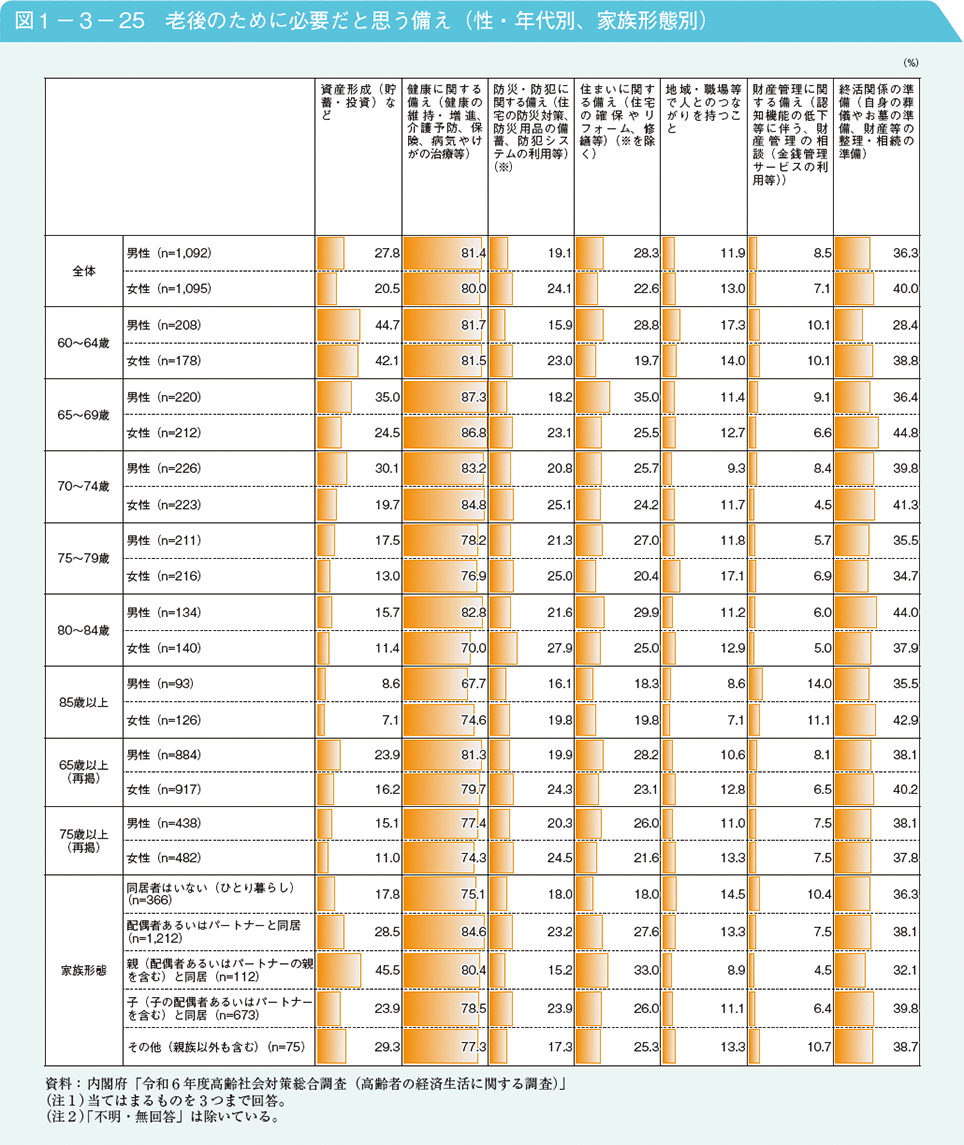 図1－3－25　老後のために必要だと思う備え（性・年代別、家族形態別）