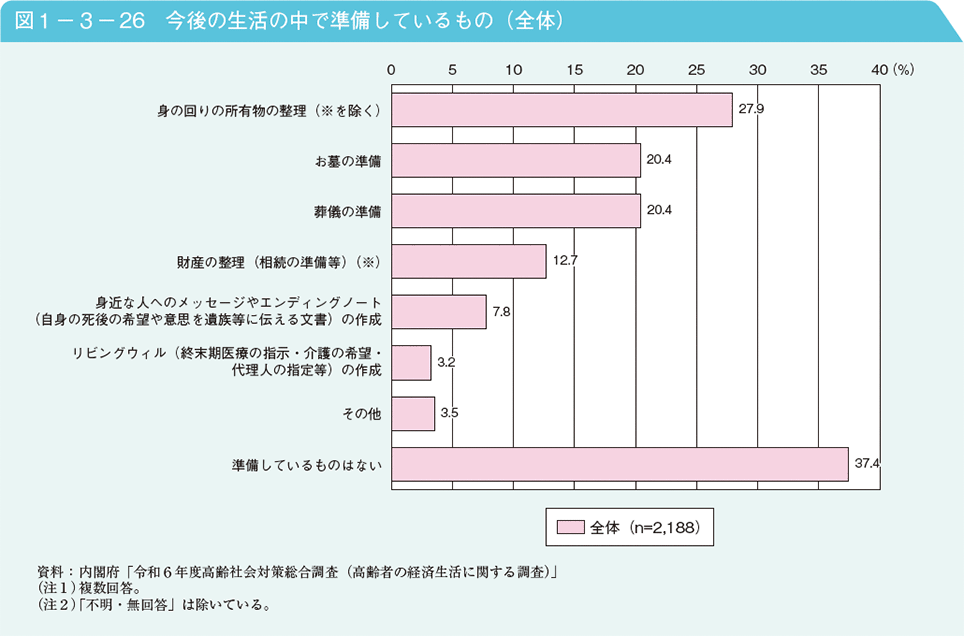 図1－3－26　今後の生活の中で準備しているもの（全体）