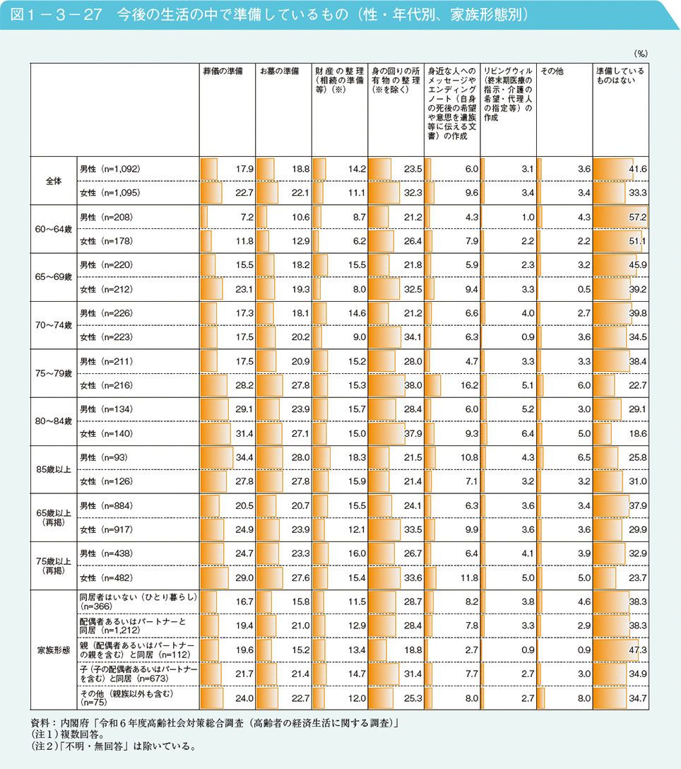 図1－3－27　今後の生活の中で準備しているもの（性・年代別、家族形態別）
