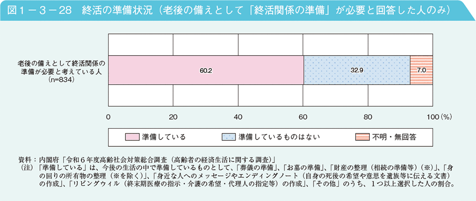 図1－3－28　終活の準備状況（老後の備えとして「終活関係の準備」が必要と回答した人のみ）