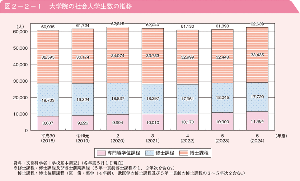 図2－2－1　大学院の社会人学生数の推移