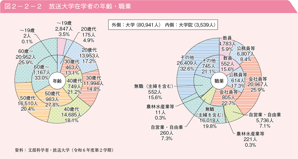 図2－2－2　放送大学在学者の年齢・職業