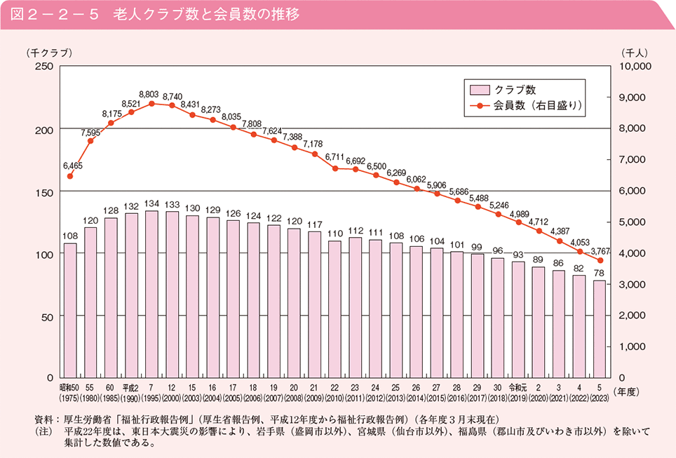 図2－2－5　老人クラブ数と会員数の推移