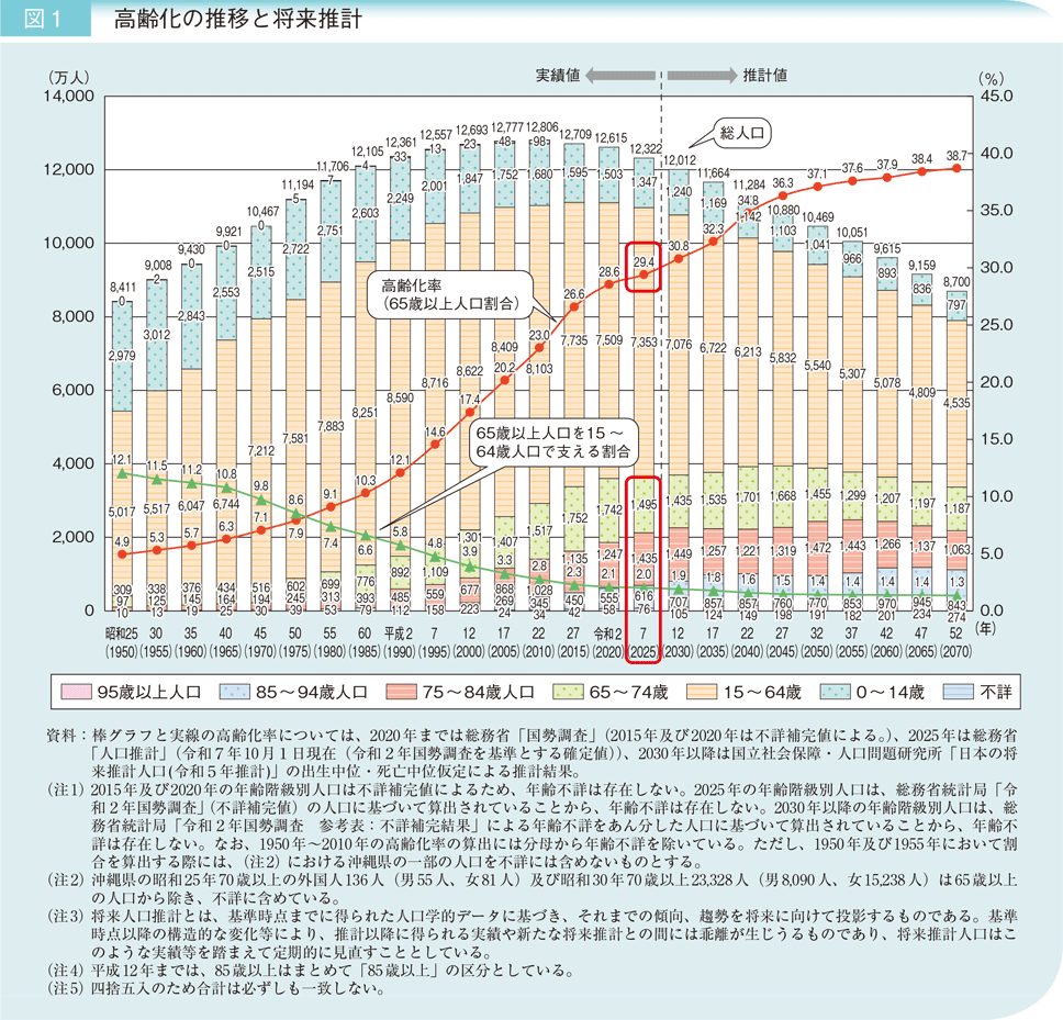 図1 高齢化の推移と将来推計