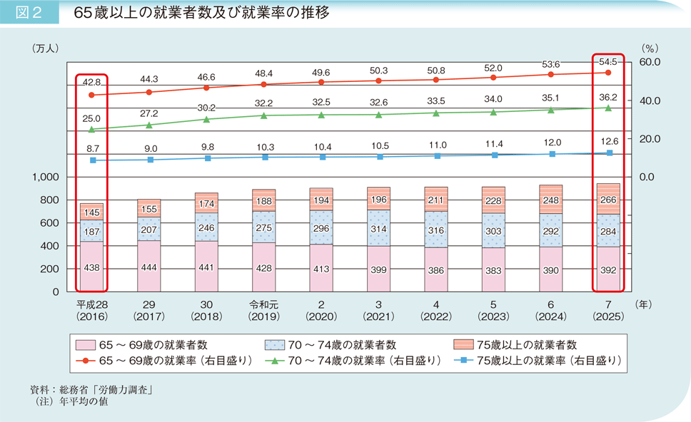 図2 65歳以上の就業者数及び就業率の推移