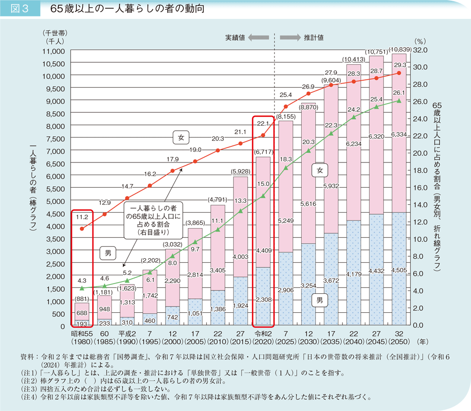 図3 65歳以上の一人暮らしの者の動向