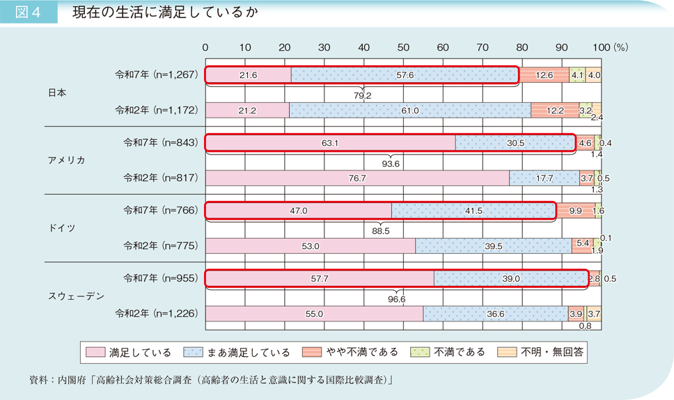 図4 現在の生活に満足しているか