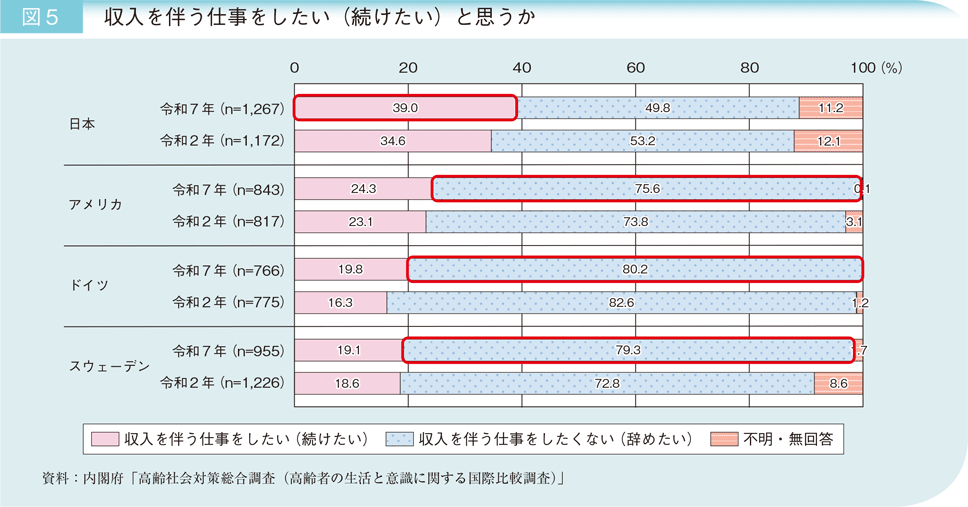 図5 収入を伴う仕事をしたい(続けたい)と思うか