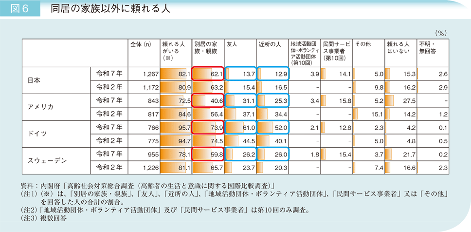 図6 同居の家族以外に頼れる人