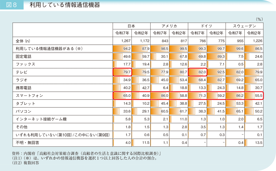 図8 利用している情報通信機器