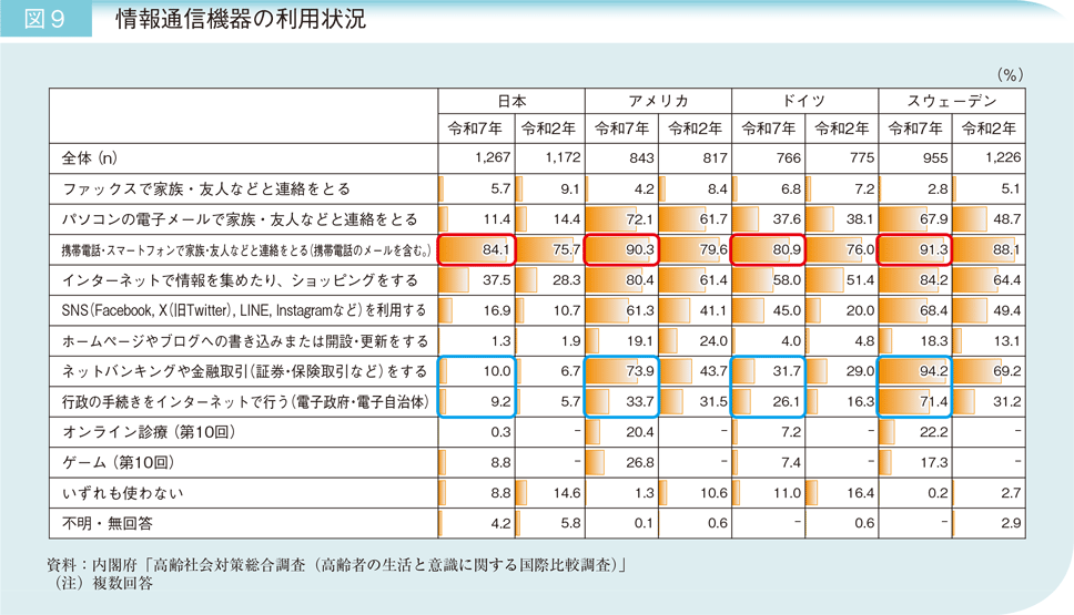 図9 情報通信機器の利用状況