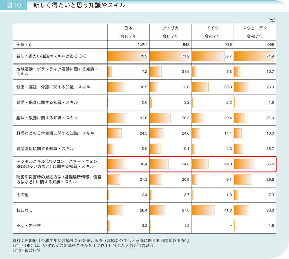 図10 新しく得たいと思う知識やスキル