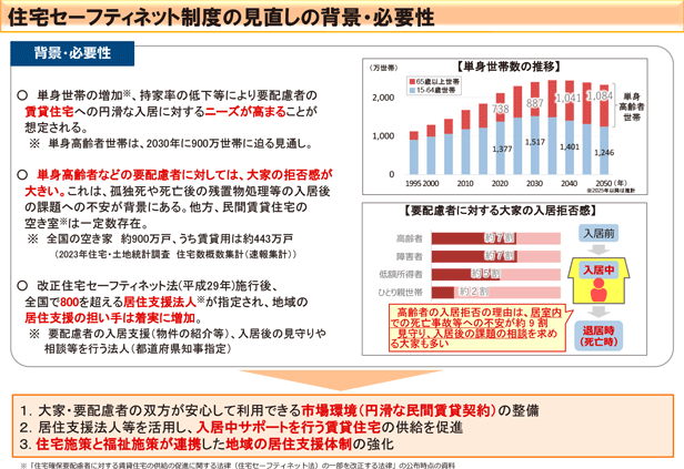 【要配慮者に対する大家の入居拒否感】