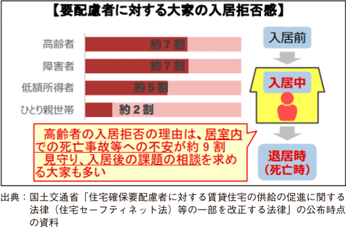 【要配慮者に対する大家の入居拒否感】