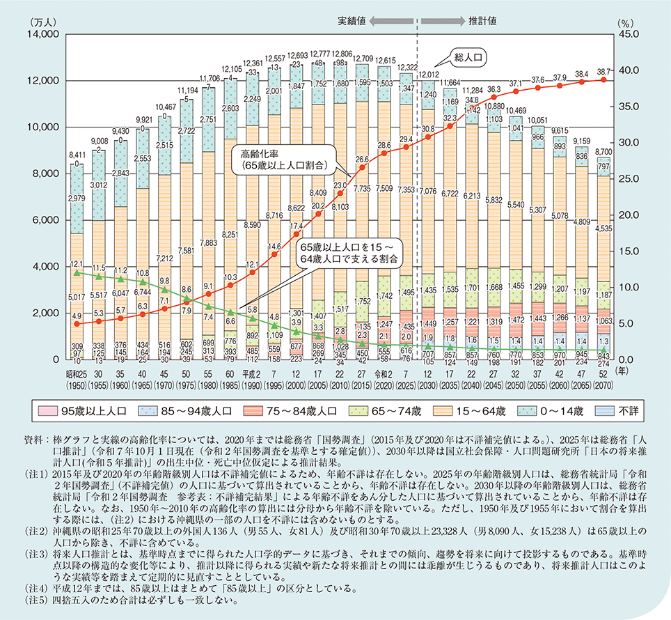 図1-1-2 高齢化の推移と将来推計