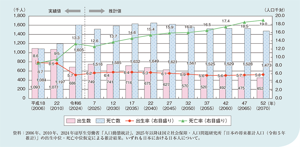 図1-1-3 出生数及び死亡数の将来推計