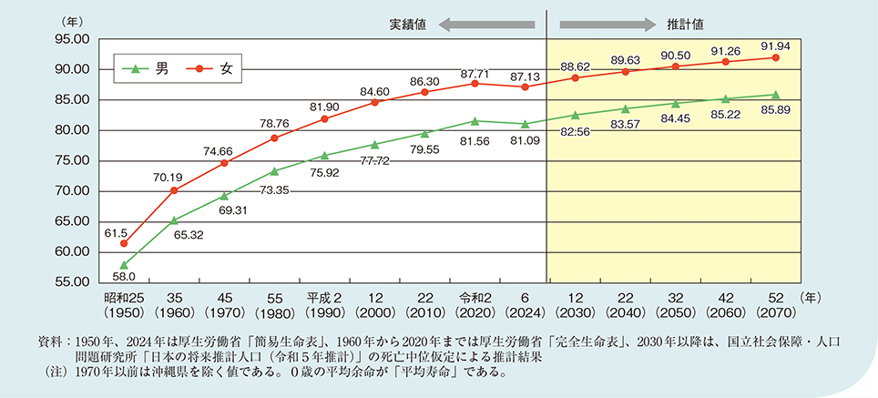 図1-1-4 平均寿命の推移と将来推計