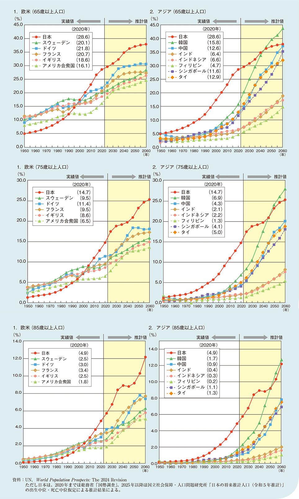 図1－1－6　世界の各年代別高齢者割合及び推移