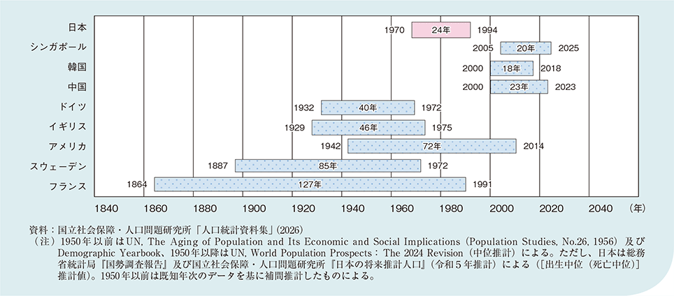 図1－1－7　主要国における高齢化率が7％から14％へ達するまでの所要年数