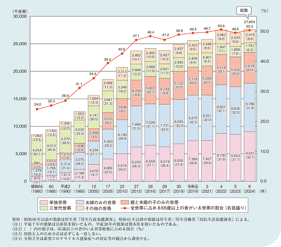 図1－1－8　65歳以上の者のいる世帯数及び構成割合（世帯構造別）と全世帯に占める65歳以上の者がいる世帯の割合