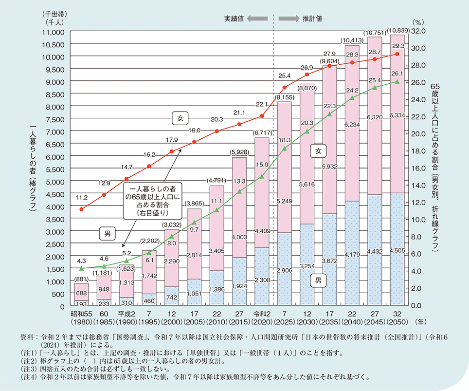 図1－1－9　65歳以上の一人暮らしの者の動向