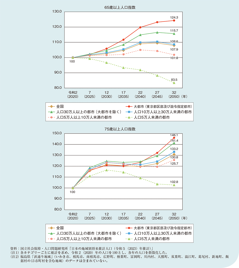図1－1－11　都市規模別に見た65歳以上人口指数（令和2（2020）年＝100）の推移