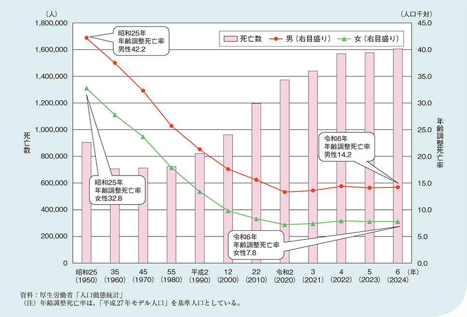 図1－1－12　死亡数及び年齢調整死亡率の推移