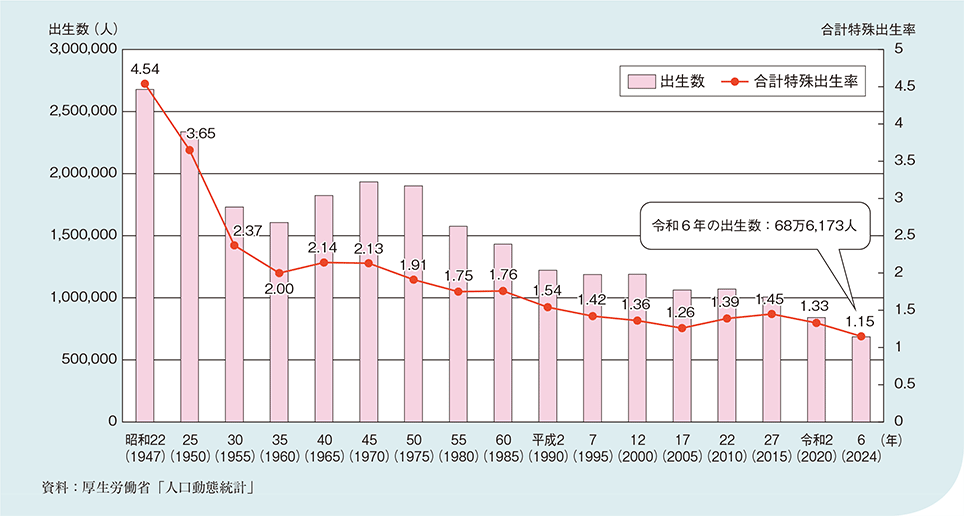 図1－1－13　出生数及び合計特殊出生率の推移