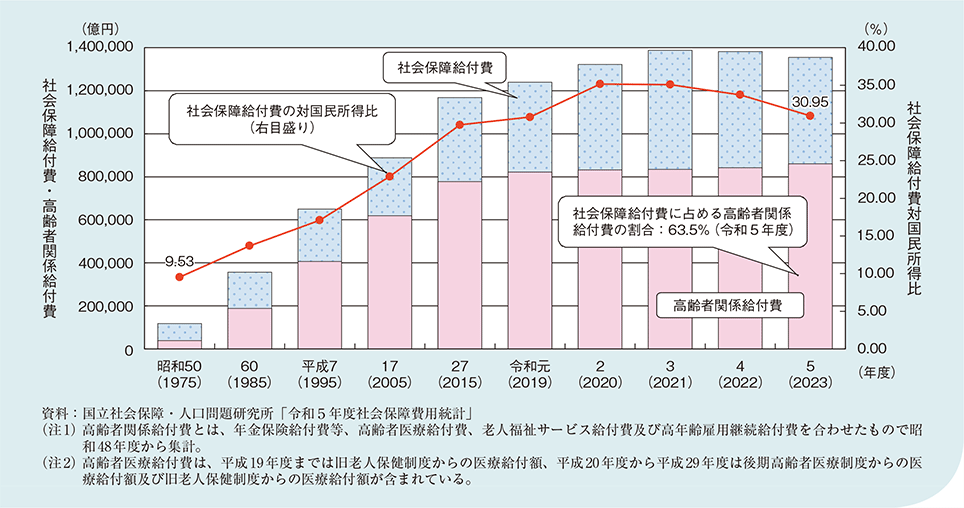 図1-1-14 社会保障給付費の推移