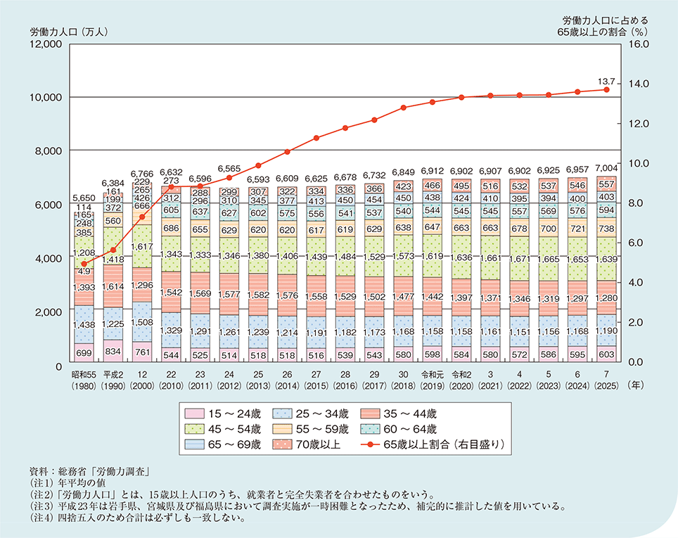 図1－2－1－1　労働力人口の推移