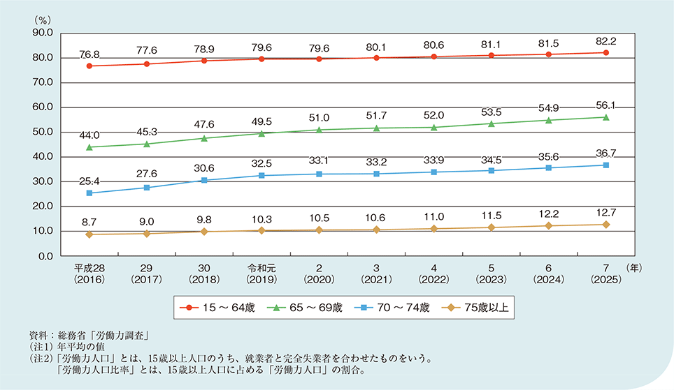 図1－2－1－2　労働力人口比率の推移