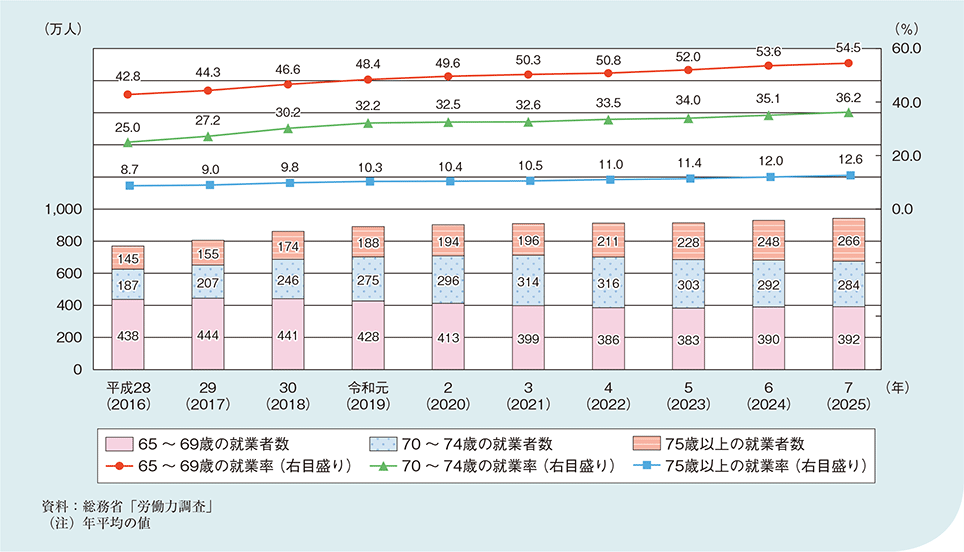 図1－2－1－3　65歳以上の就業者数及び就業率の推移