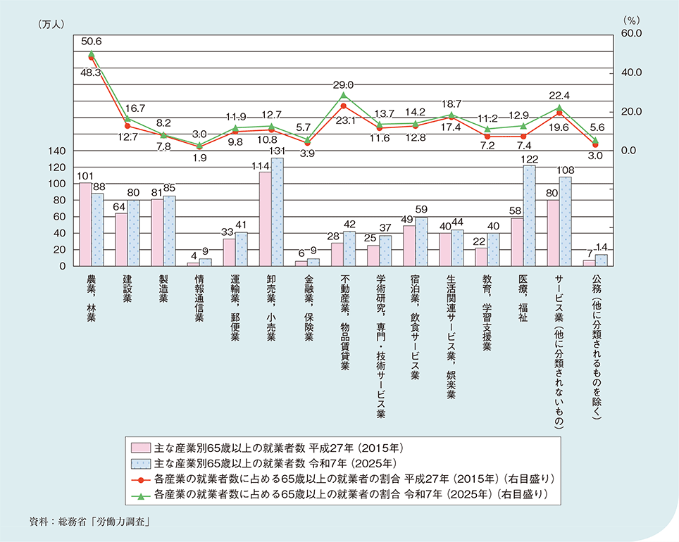 図1－2－1－4　主な産業別65歳以上の就業者及び割合