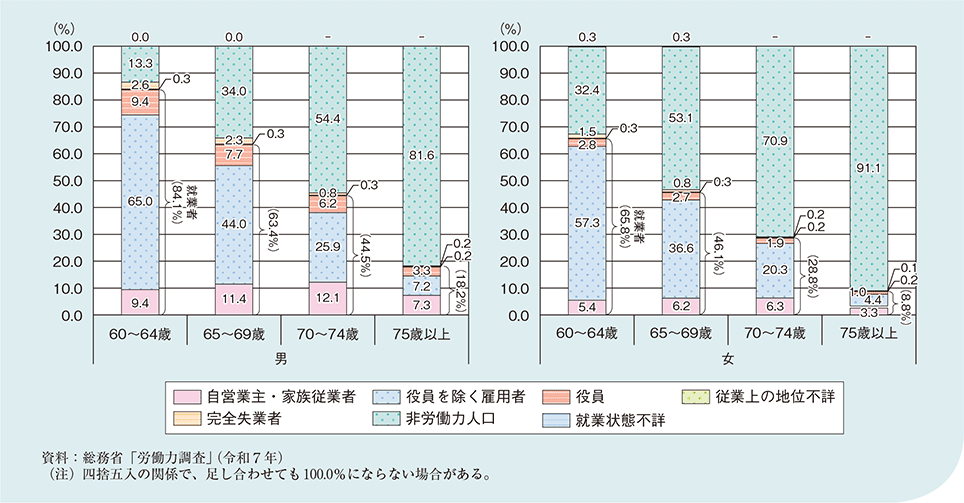 図1－2－1－5　60歳以上の者の就業状況